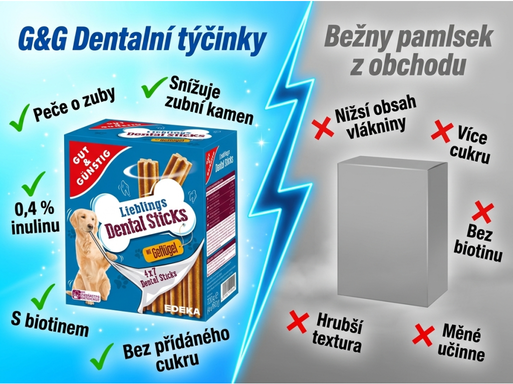 Srovnání G&G dentálních tyčinek s běžným pamlskem
