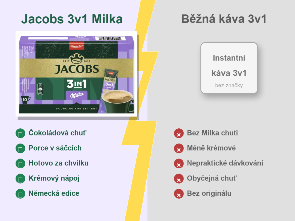 Jacobs instantní káva 3v1 s příchutí Milka 10ks 124 g - srovnání s běžnou kávou 3v1