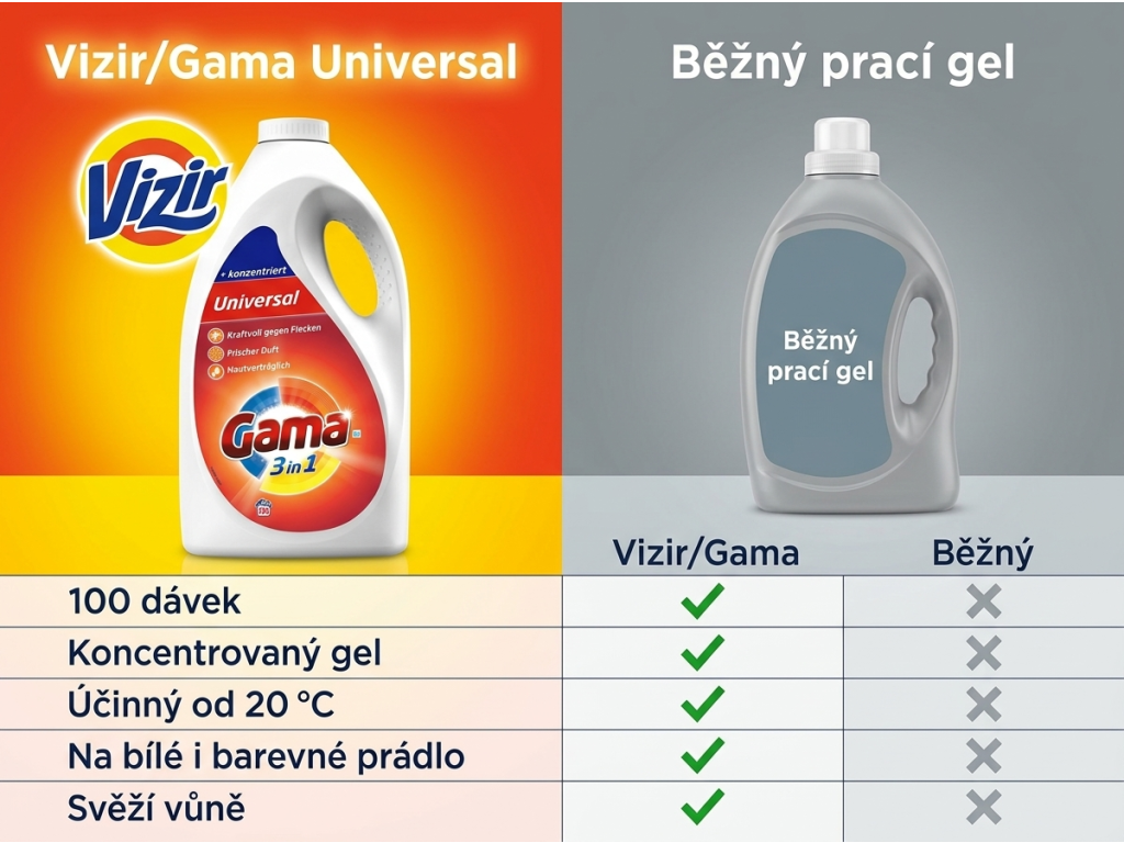 Srovnání Vizir Gama XXL s běžným pracím gelem