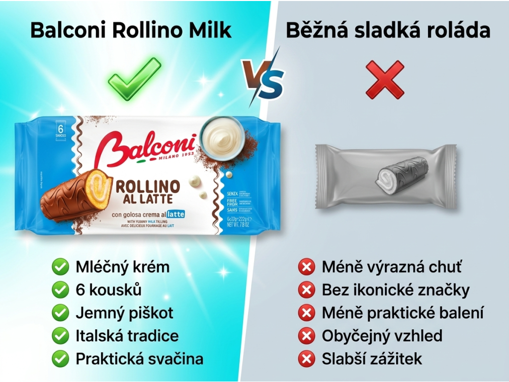 Balconi Rollino Milk čokoládové rolky s krémovou náplní 6 ks, 222 g - srovnání s běžnou roládou