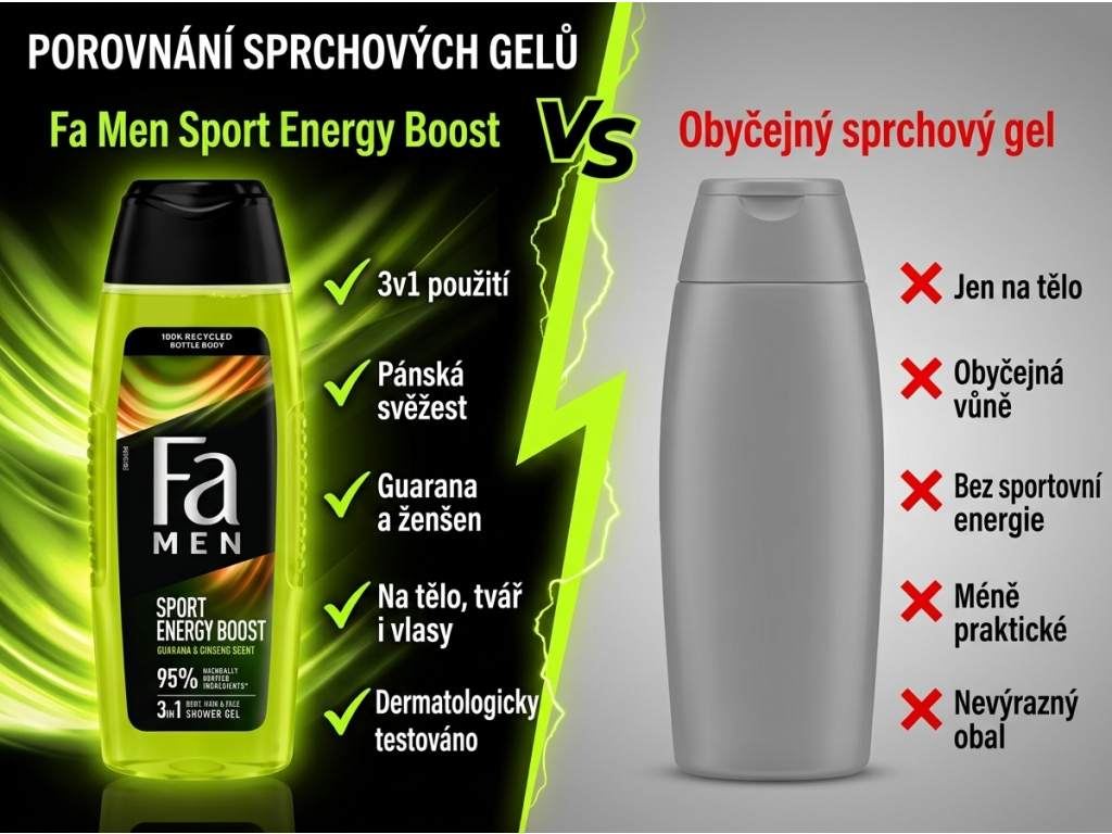 Fa Men sprchový gel Sport Energy Boost 3v1 250 ml - srovnání