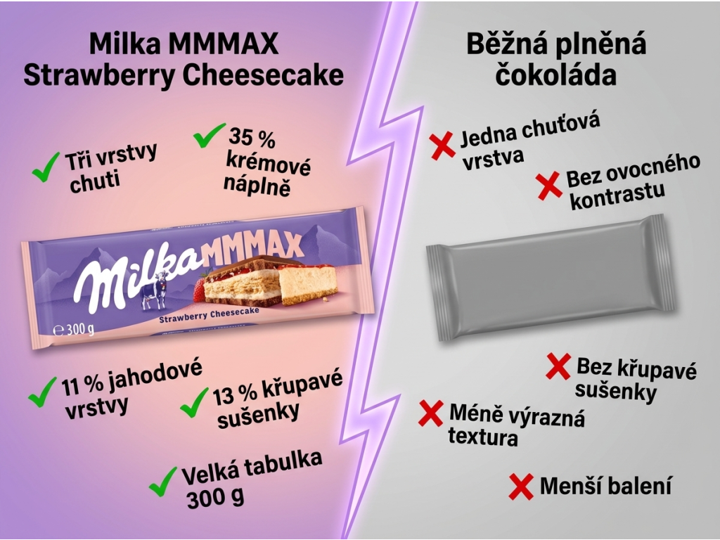 Milka MMMAX mléčná čokoláda s jahodovým cheesecakem a sušenkou 300 g - srovnání s běžnou plněnou čokoládou