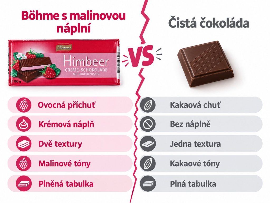 Böhme mléčná čokoláda s malinovou krémovou náplní 100 g – comparison
